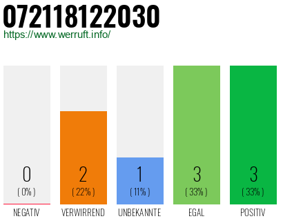 Telefonnummer 072118122030
