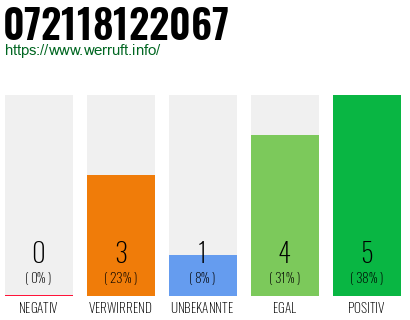 Rufnummer 072118122067 Telefonnummer 072118122067