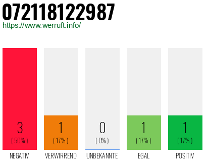 Rufnummer 072118122987 Telefonnummer 072118122987