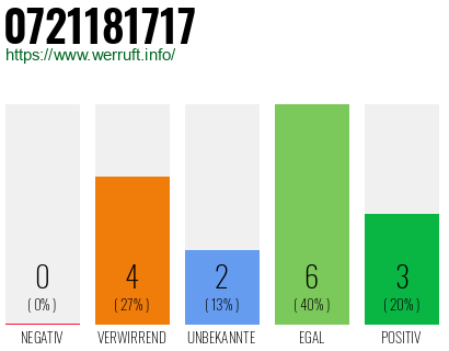 Rufnummer 0721181717 Telefonnummer 0721181717