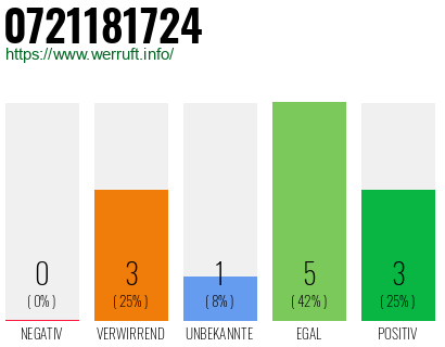 Rufnummer 0721181724 Telefonnummer 0721181724