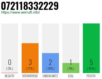 Rufnummer 072118332229 Telefonnummer 072118332229