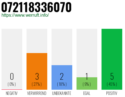 Rufnummer 072118336070 Telefonnummer 072118336070