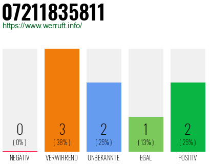 Rufnummer 07211835811 Telefonnummer 07211835811
