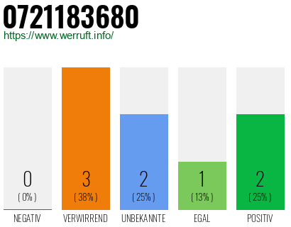 Rufnummer 0721183680 Telefonnummer 0721183680