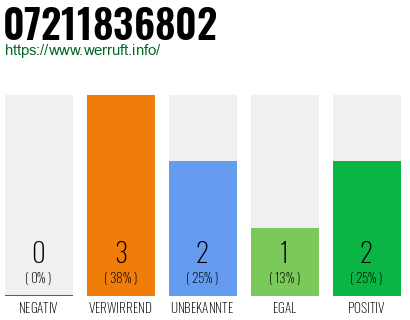 Rufnummer 07211836802 Telefonnummer 07211836802