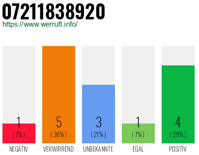 Rufnummer 07211838920 Telefonnummer 07211838920