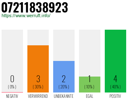 Rufnummer 07211838923 Telefonnummer 07211838923