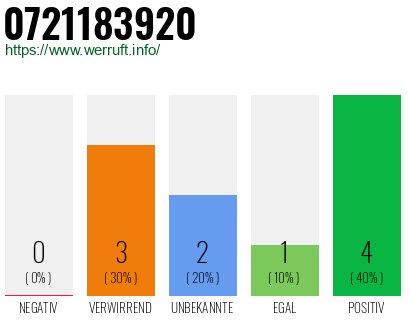 Rufnummer 0721183920 Telefonnummer 0721183920