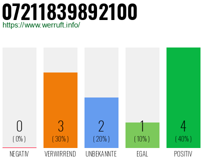Rufnummer 07211839892100 Telefonnummer 07211839892100