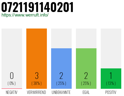 Rufnummer 0721191140201 Telefonnummer 0721191140201