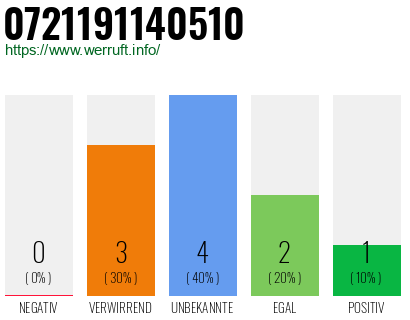 Rufnummer 0721191140510 Telefonnummer 0721191140510