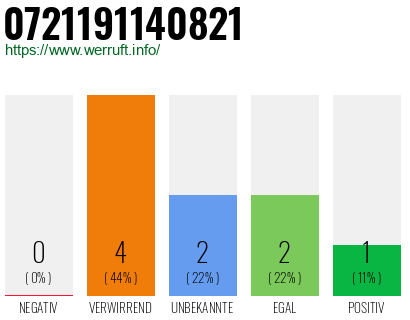 Rufnummer 0721191140821 Telefonnummer 0721191140821