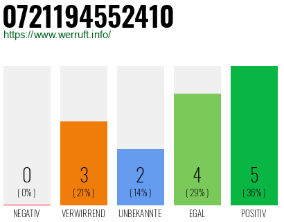 Rufnummer 0721194552410 Telefonnummer 0721194552410