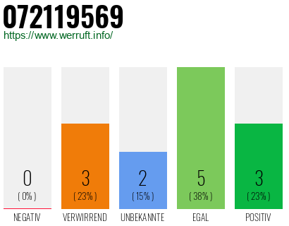 Rufnummer 072119569 Telefonnummer 072119569