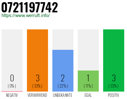 Rufnummer 0721197742 Telefonnummer 0721197742