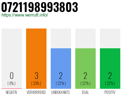Rufnummer 0721198993803 Telefonnummer 0721198993803