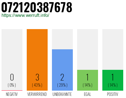 Rufnummer 072120387678 Telefonnummer 072120387678