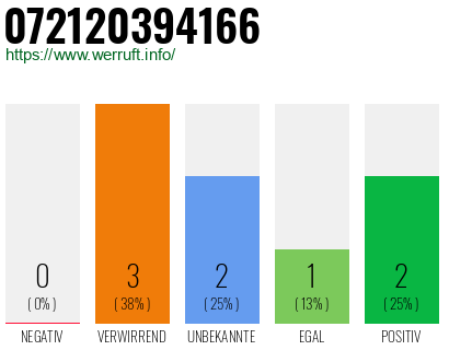 Rufnummer 072120394166 Telefonnummer 072120394166