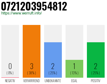 Rufnummer 0721203954812 Telefonnummer 0721203954812