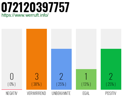 Rufnummer 072120397757 Telefonnummer 072120397757
