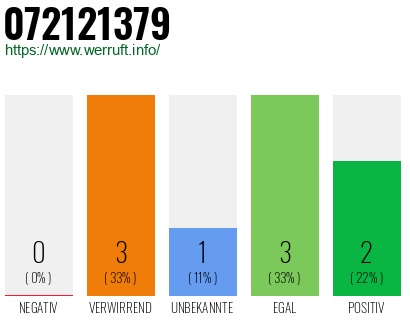 Rufnummer 072121379 Telefonnummer 072121379