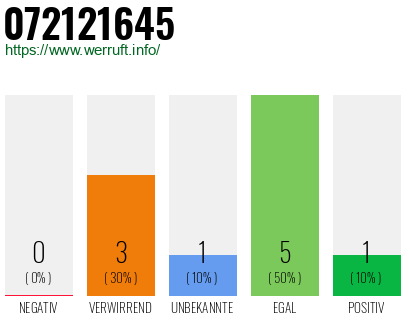 Rufnummer 072121645 Telefonnummer 072121645