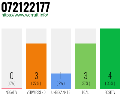 Rufnummer 072122177 Telefonnummer 072122177