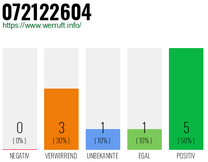 Rufnummer 072122604 Telefonnummer 072122604