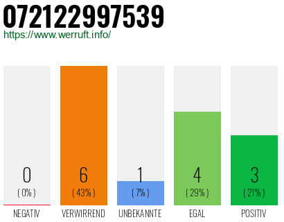 Rufnummer 072122997539 Telefonnummer 072122997539