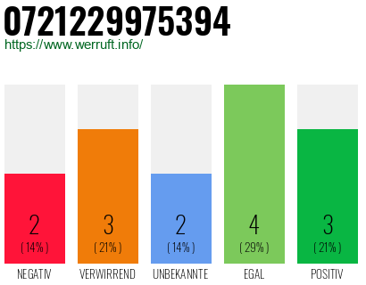 Rufnummer 0721229975394 Telefonnummer 0721229975394