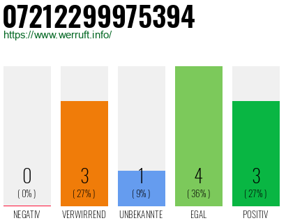 Rufnummer 07212299975394 Telefonnummer 07212299975394