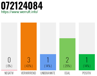 Rufnummer 072124084 Telefonnummer 072124084