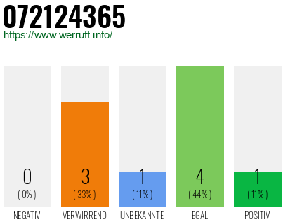 Rufnummer 072124365 Telefonnummer 072124365