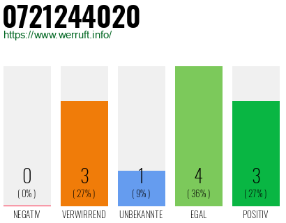 Rufnummer 0721244020 Telefonnummer 0721244020