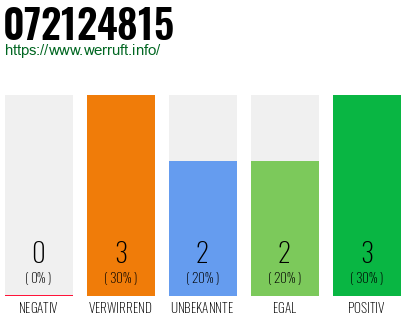 Rufnummer 072124815 Telefonnummer 072124815