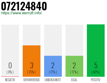 Rufnummer 072124840 Telefonnummer 072124840