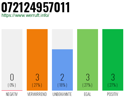 Rufnummer 072124957011 Telefonnummer 072124957011
