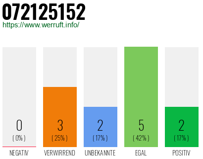 Rufnummer 072125152 Telefonnummer 072125152