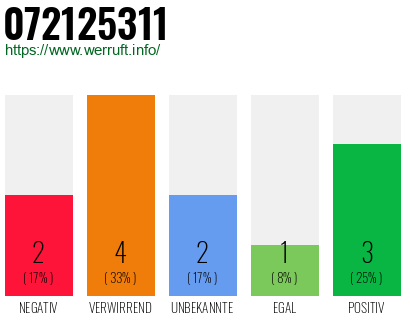 Rufnummer 072125311 Telefonnummer 072125311