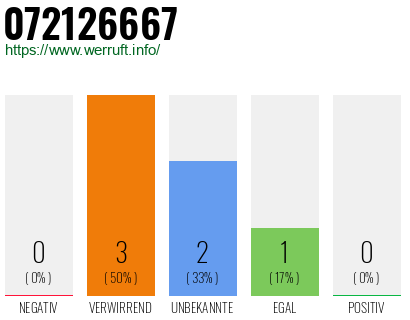 Rufnummer 072126667 Telefonnummer 072126667