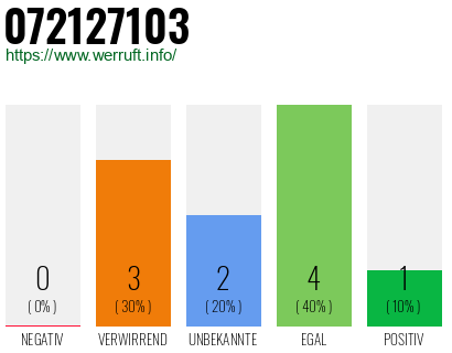 Rufnummer 072127103 Telefonnummer 072127103