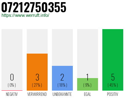 Rufnummer 07212750355 Telefonnummer 07212750355