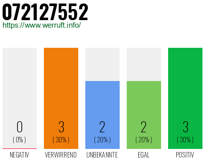 Rufnummer 072127552 Telefonnummer 072127552