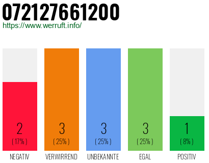 Rufnummer 072127661200 Telefonnummer 072127661200