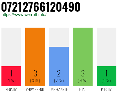 Rufnummer 07212766120490 Telefonnummer 07212766120490