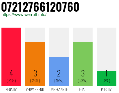 Rufnummer 07212766120760 Telefonnummer 07212766120760