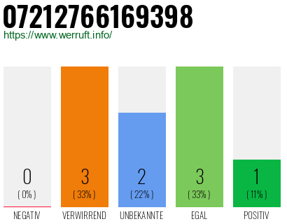 Rufnummer 07212766169398 Telefonnummer 07212766169398