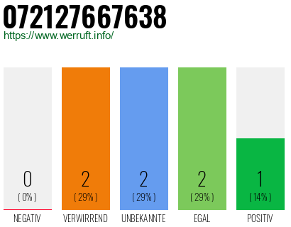 Telefonnummer 072127667638