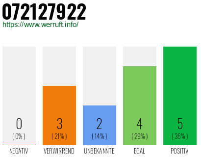 Rufnummer 072127922 Telefonnummer 072127922